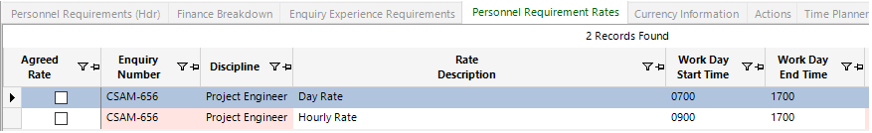 Personnel Requirement Rates